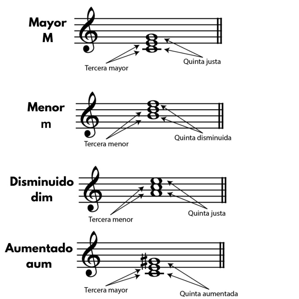 Clase 4- Teoria Musical & Audioperceptiva